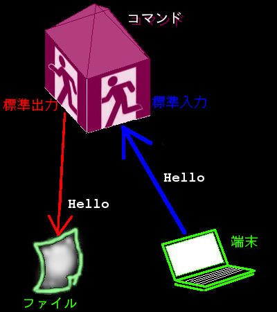 標準入力 標準出力 標準エラー出力 パイプとは