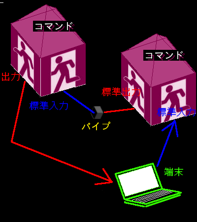 標準入力 標準出力 標準エラー出力 パイプとは